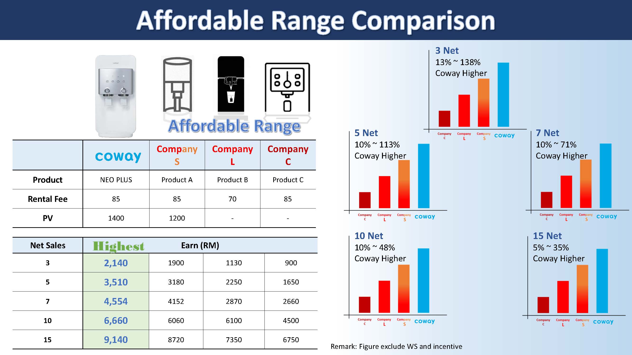 Coway commission and earning potential 2