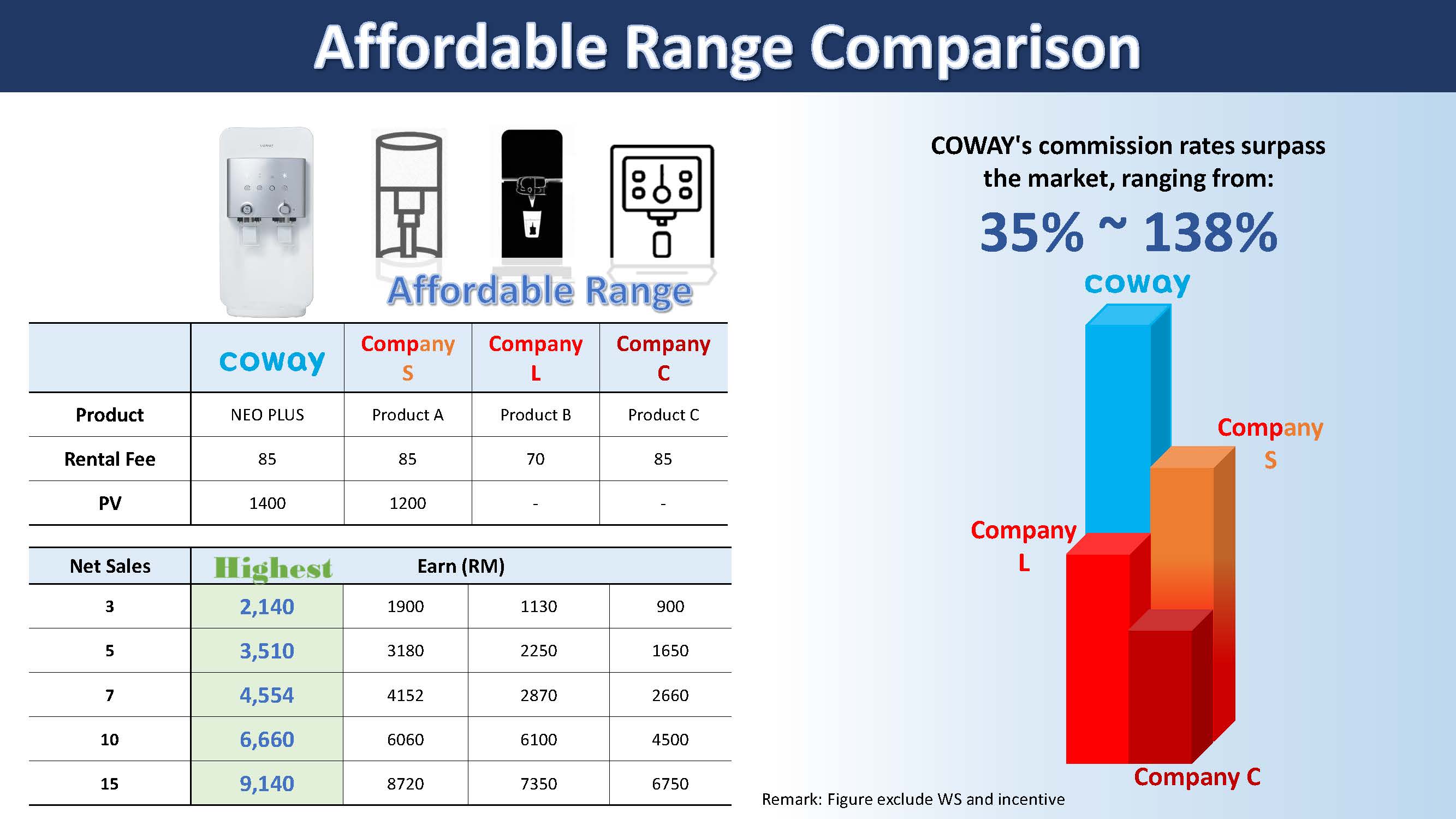 Coway commission and earning potential 3