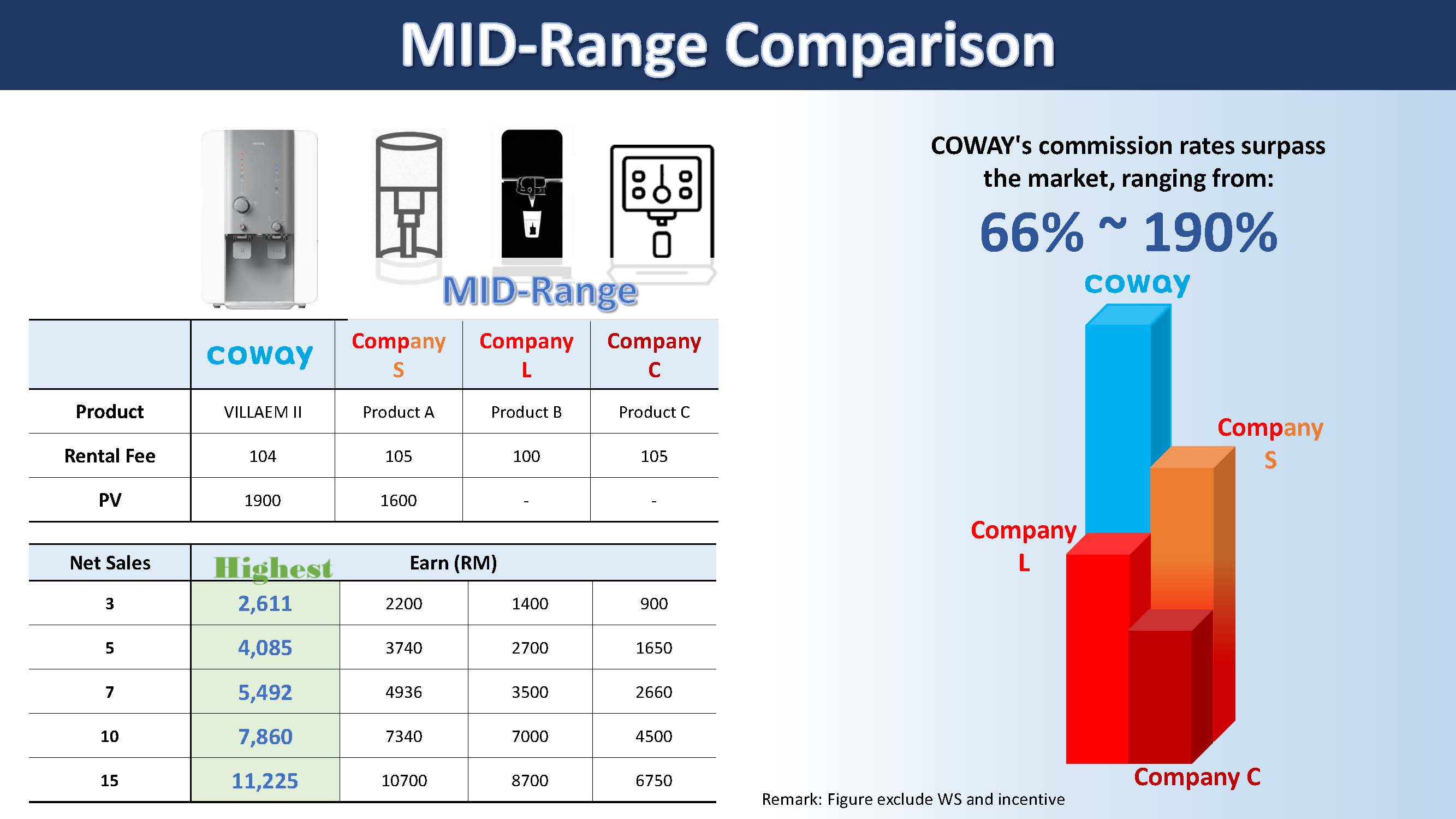 Coway commission and earning potential 5