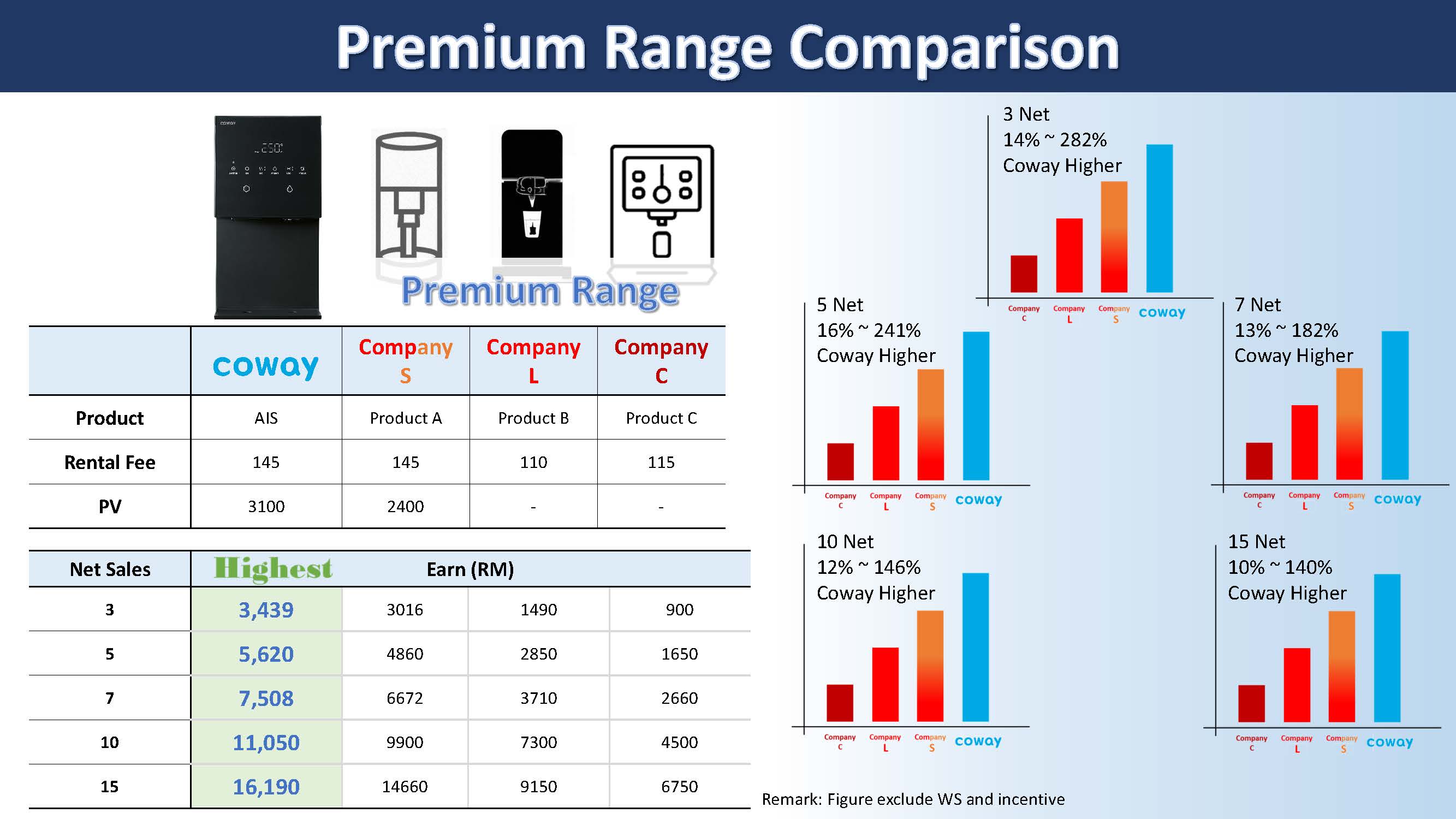 Coway commission and earning potential 6