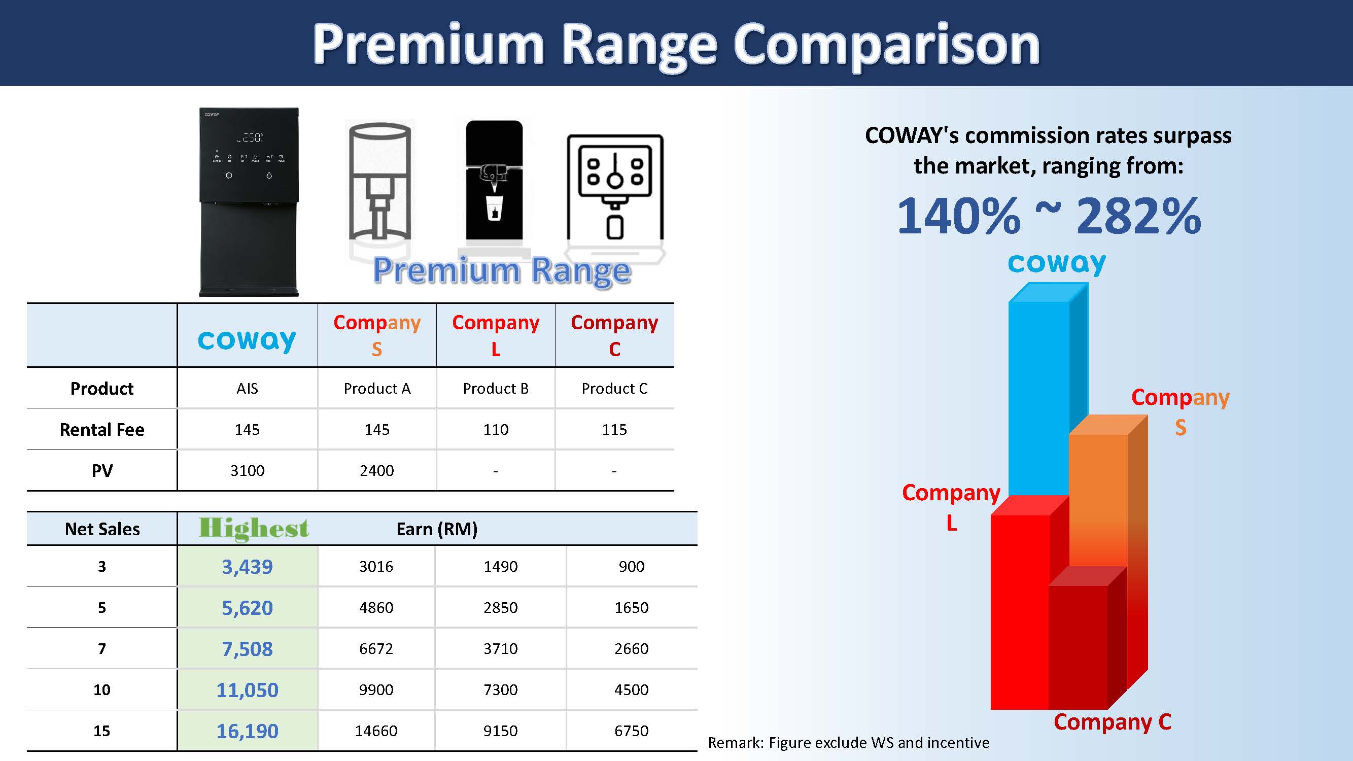 Coway commission and earning potential 7
