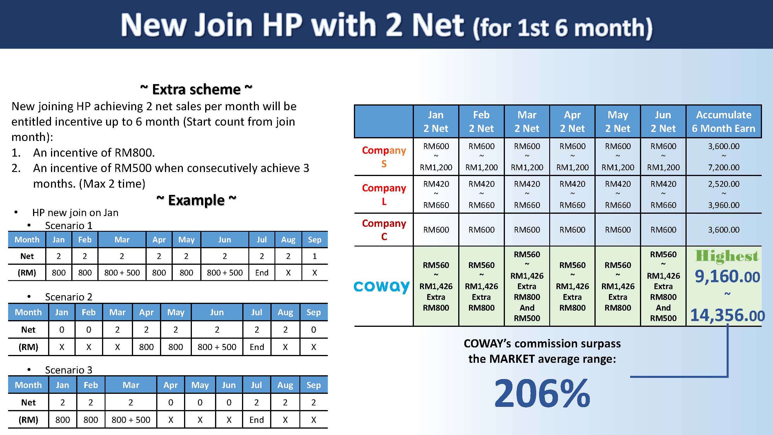 Coway commission and earning potential 8