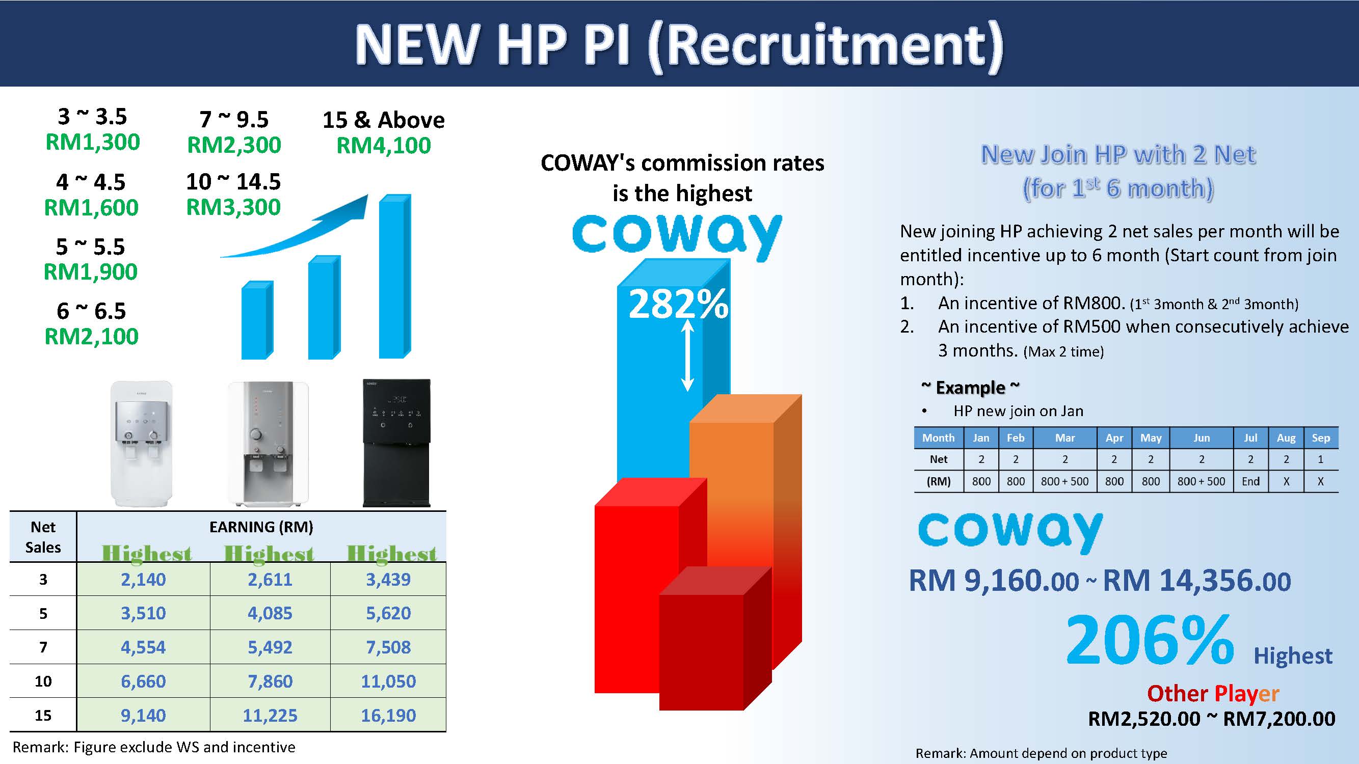 Coway commission and earning potential 9